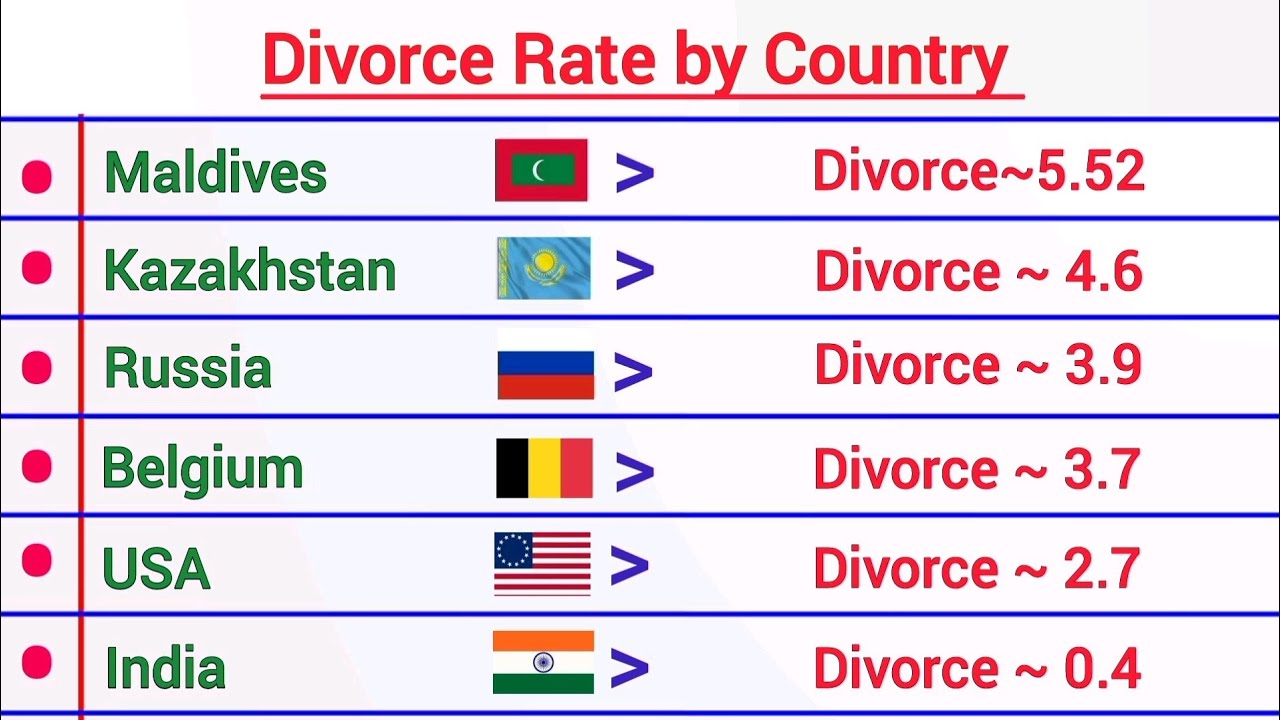 Highest Divorce Rate by Country - YouTube