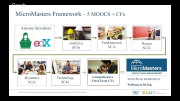 CFx information Feb 2017-MITx MicroMasters in SCM