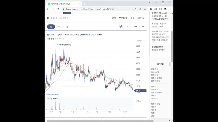 129260인터지스 주가 전망 및 차트 분석