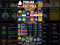 🔥 Punjab Exit Poll 2027 | AAP Ya Congress, Kaun Banayega Sarkar? 🗳️⚡