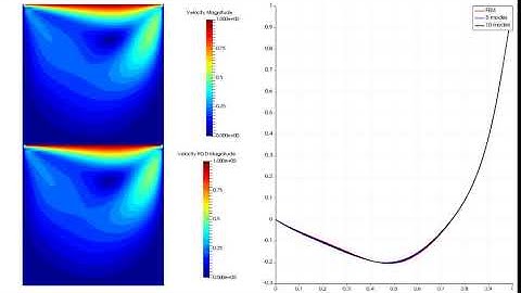Cavity flow - Re=100 PGD