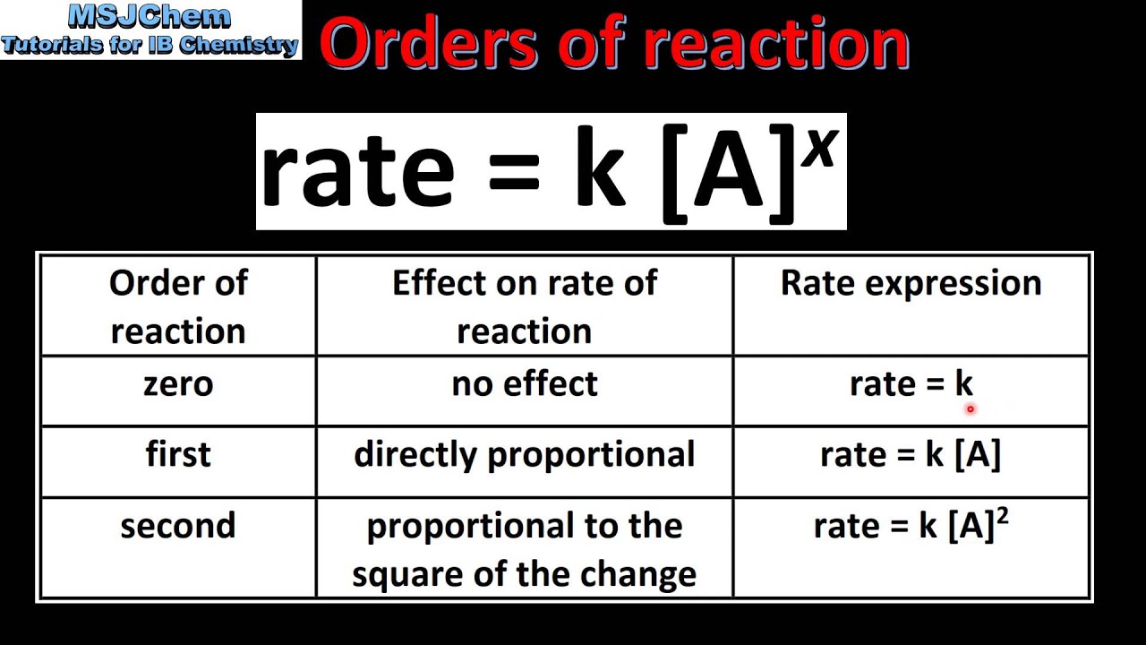 Effect rate. First-rate. Функцию Reaction_Zero_order. Reaction order. Order of Reactivity.