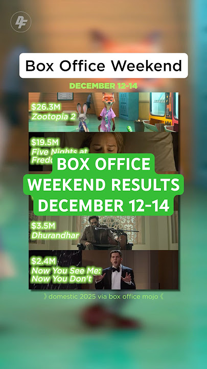 #Zootopia 2 passes $1 billion worldwide, the fastest PG film to ever cross the milestone #BoxOffice