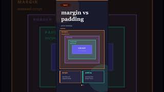 ⚔️ 🖥️  Отступы: margin vs padding — раз и навсегда ⚡#padding #css #style #обучение #html #frontend