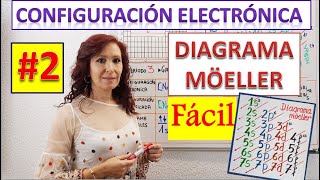 ELECTRONIC CONFIGURATION⚛MÖELLER DIAGRAM ⚛VERY EASY