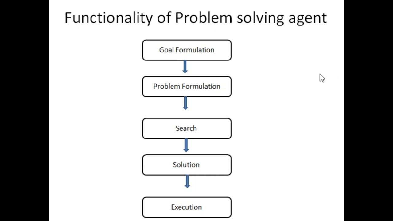 problem solving agent diagram