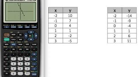 Input a table of values into a Graphing Calculator and construct a line