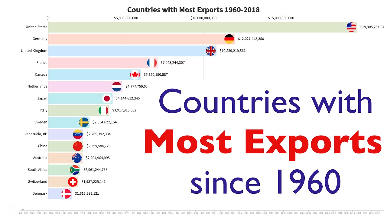 Countries with the Most Exports since 1960 YouTube
