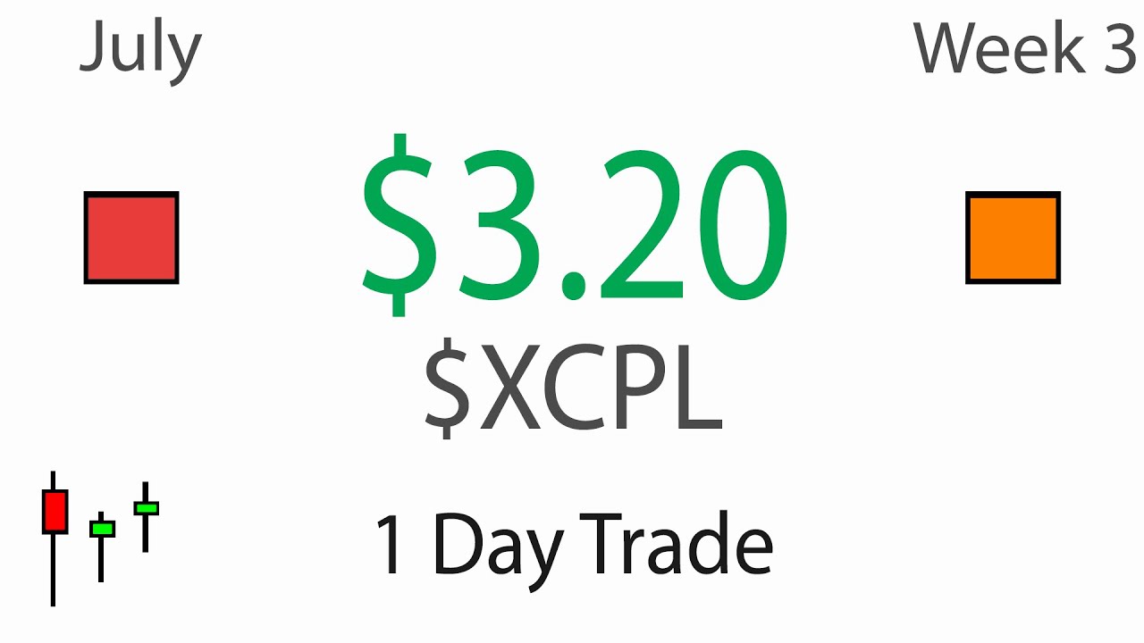 Many Setups with $XCTL $OWUV $INND & One Breakout Trade - Live Daytrading Commentary