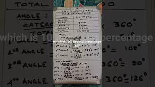 " Pie - diagram - Angle Calculations " in 2 minutes. #exam #education #learning #class10th