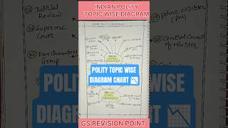 Polity Topic wise Chart Diagram 📉 #polity #topicwise #chart #diagram #indianpolity #shorts #ytshorts