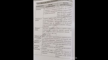 Difference between micro and macro environment#viral #edit #management #marketing