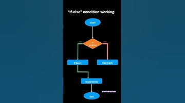 how if else condition works #programming #shorts #ytshorts #condition #ifelsestatement #ifelse