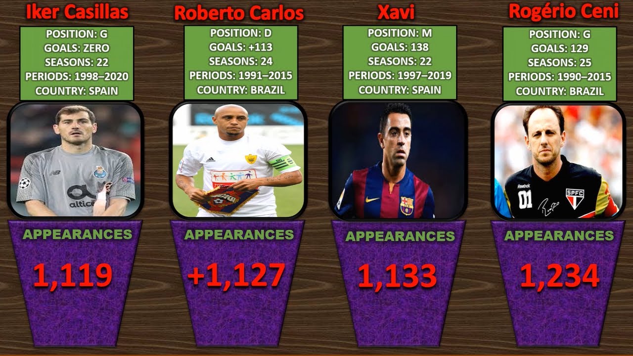 Top Footballers With Most Appearances WHICH Football PLAYER HAS