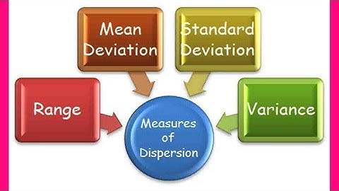 Measures of Dispersion, Range & it