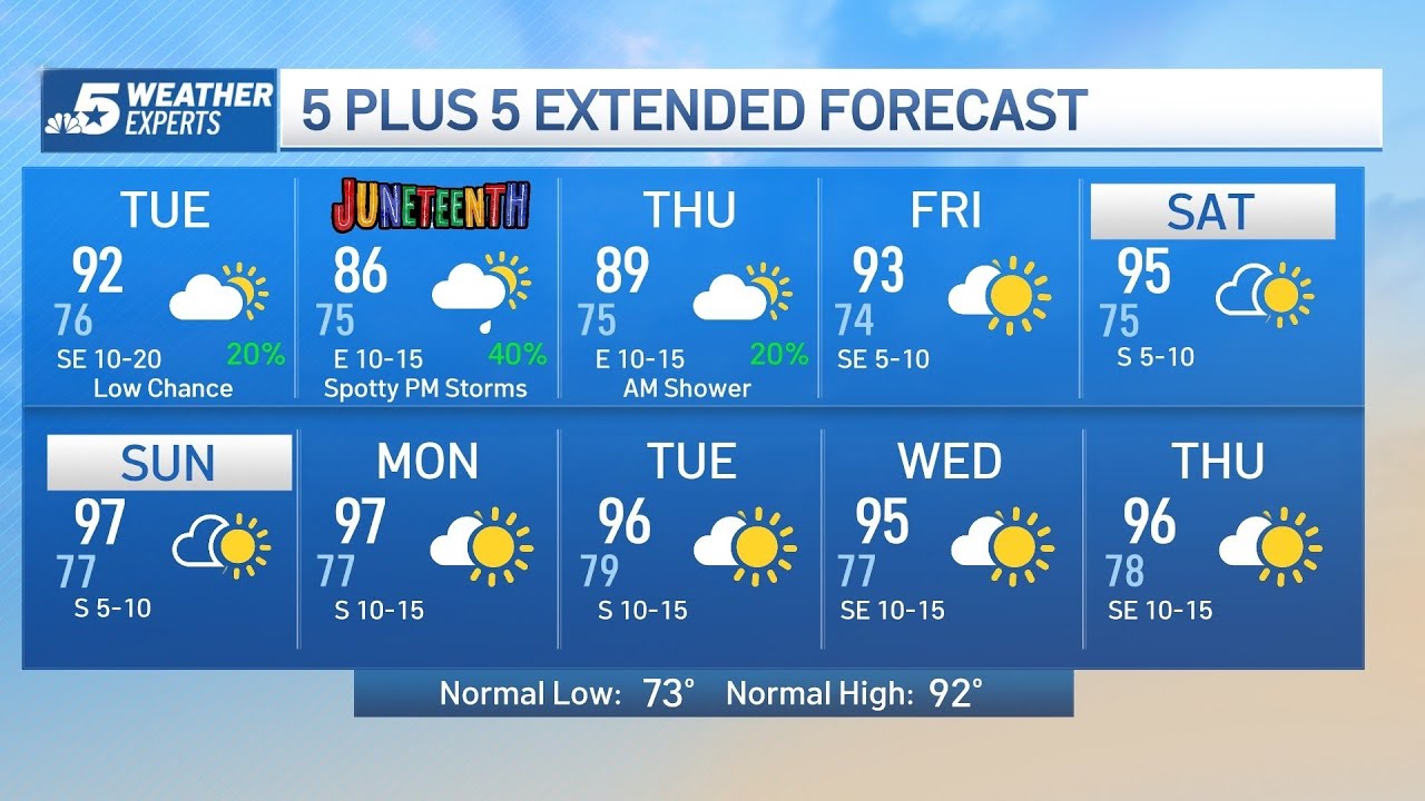NBC 5 FORECAST: Breezy, hot and humid with a low chance of rain - YouTube