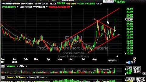 EDZ, TVIX, FAZ, TZA - Stock Charts - Harry Boxer, TheTechTrader.com