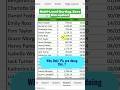 Sort by Multiple Conditions Without Disturbing original Data #shorts