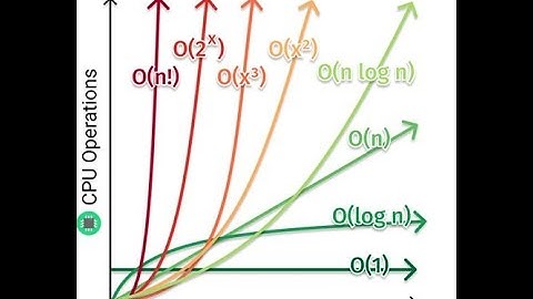 time complexity | O(1), O(log n), O(n), O(n^2), O(2^n)