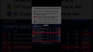 Points Table After RR vs LSG👀🔥🥵 #rcb #csk #mi #rr #lsg #gt  #pbks #rohit #finnallen #green #hardik