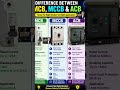 MCB vs MCCB vs ACB Explained in short ⚡ | Circuit Breaker Difference #switchgear #youtube #viral