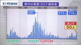 宮城県の感染者　7月は30日までに715人で6月の2.5倍（20210730OA)