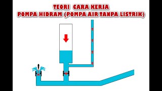 TEORI Cara Kerja Pompa Air Tanpa Listrik (POMPA HIDRAM/RAM PUMP)