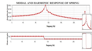Helical Spring | Modal Analysis | Harmonic Response I Frequency Response Plot | ANSYS Workbench