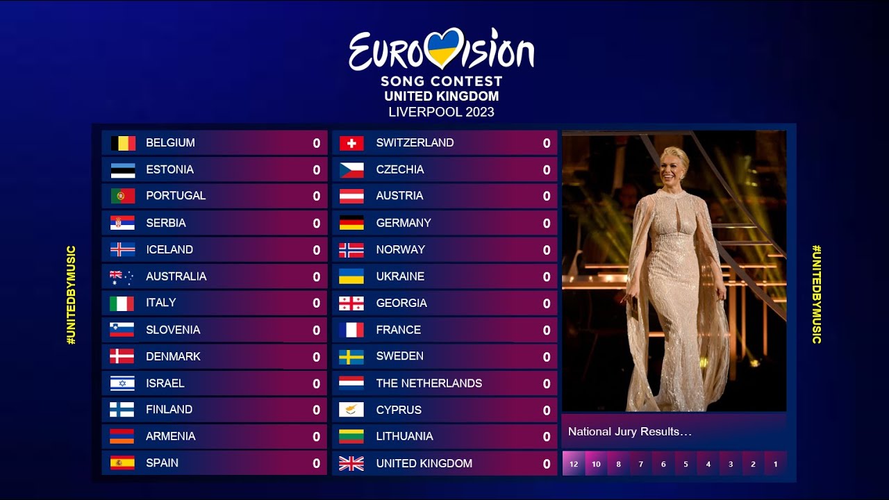 Eurovision Song Contest 2023 Televote Results Voting Simulation YouTube