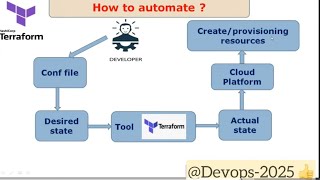 How automate the infrastructure provisioning by using Terraform | what are realtime issues?