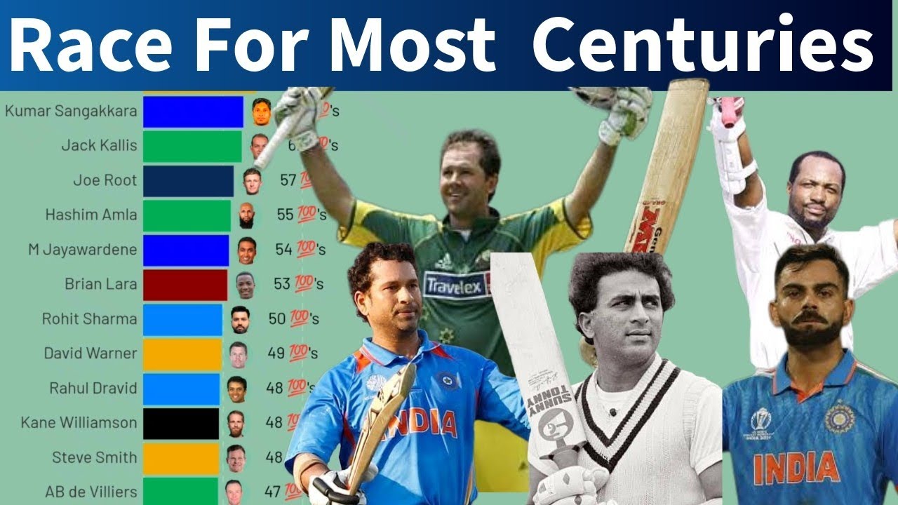 Race For Most Hundreds In All Formats | 1990 to 2025: Players With Most Centuries In Cricket History