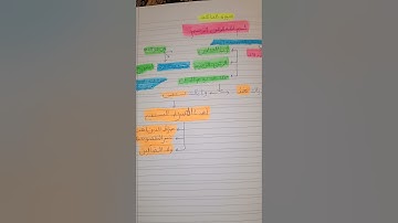 خريطه ذهنية لسوره الفاتحه لتسهيل الحفظ بفضل الله
