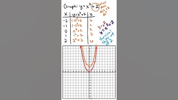 Graphing a parabola with a vertical shift of 2 #shorts