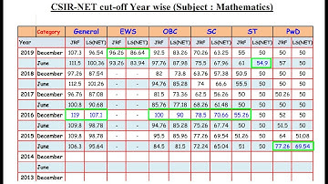 CSIR NET Mathematics Cut off Analysis from 2019Dec to 2015June for Upcoming CSIR-NET Exams.