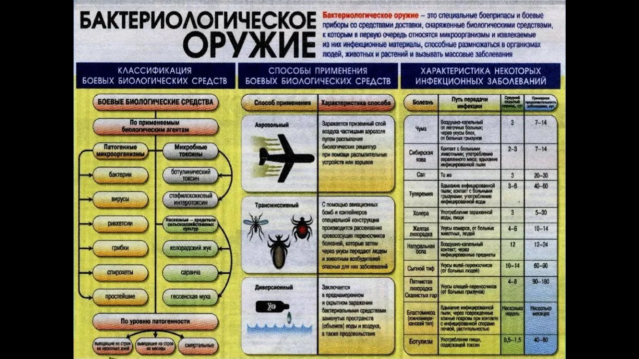 Суть биологического оружия