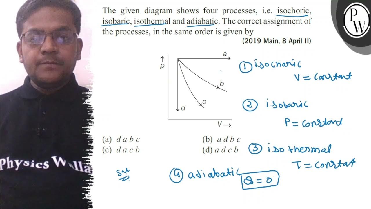 The given diagram shows four processes, i.e. isochoric, isobaric