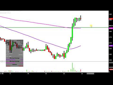 Avon Products Stock Chart