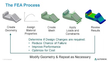 Better Designing with Inventor Nastran In-CAD