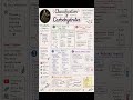 Carbohydrates - Biochemistry #pharmacy #biology #pharmcist #chemistry #neet #iit #shorts #gpat