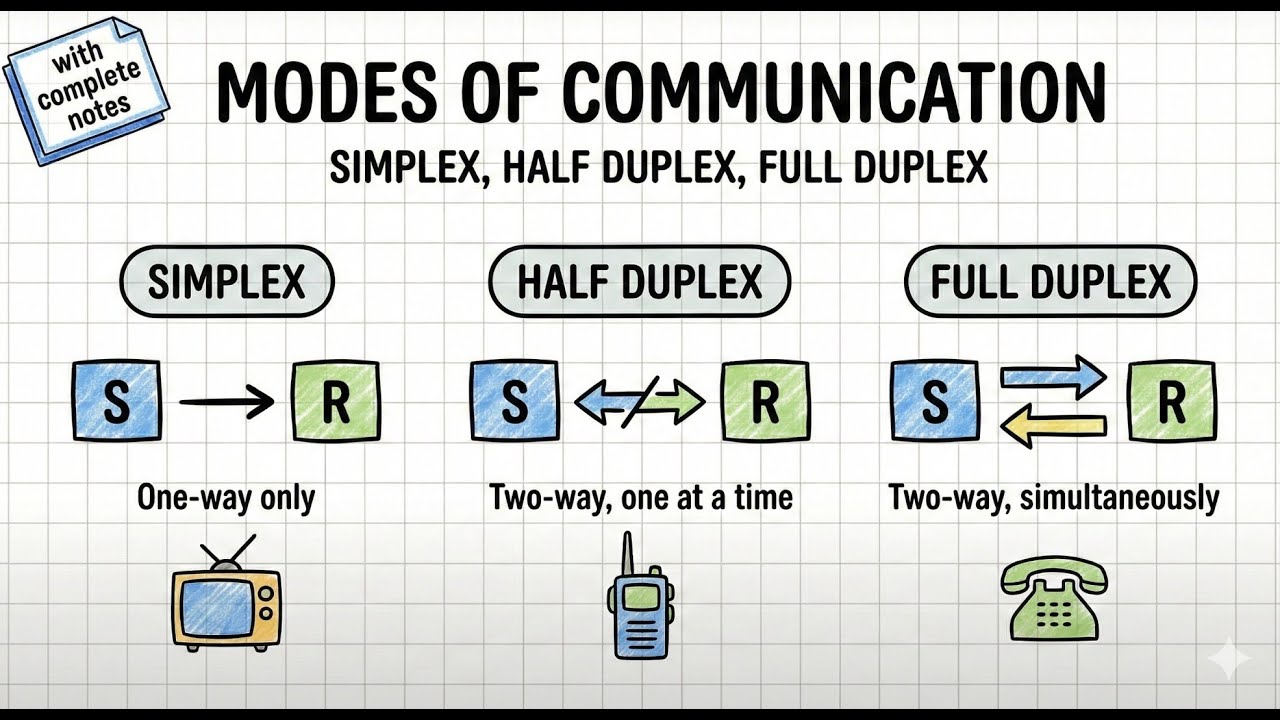Data Transmission Modes | Simplex, Half Duplex & Full Duplex - YouTube