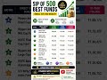 🚀 Best SIP Funds to Invest in 2026 | ₹500 SIP Wealth Creation 💰#mutualfunds #investing