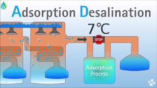 Multi Effect Distillation Adsorption Desalination MEDAD 💧💦🌊  Waterpedia WaterWednesday