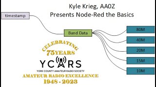 Ycars March 2023 Presentation   Aa0Z Node Red