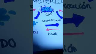 estados de la materia