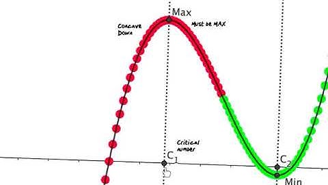 NerdOwt123: The Concept of Second Derivative Test
