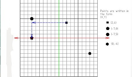 Cartesian Coordinate System II  - Moving from Pt to Pt.