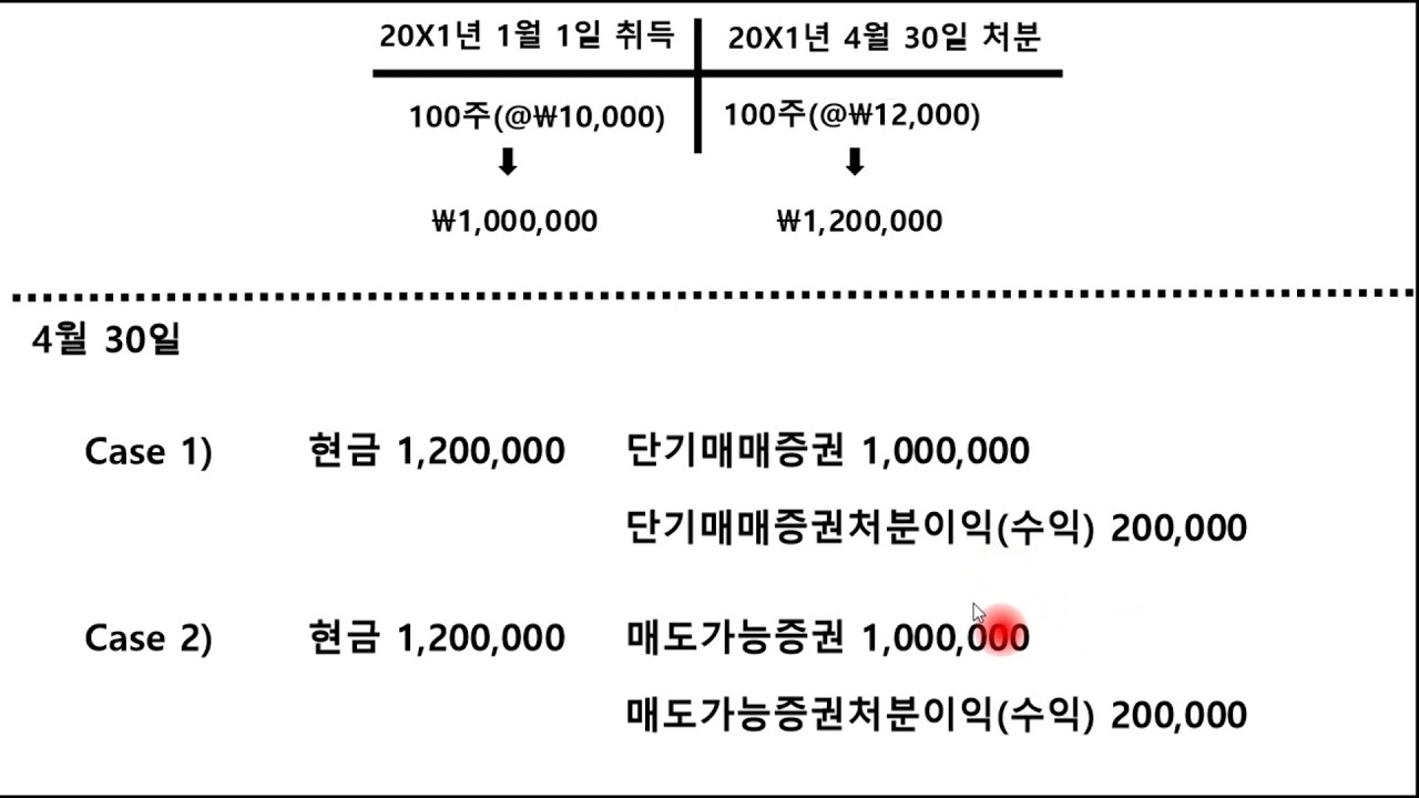 유가증권의 처분(단기매매증권, 매도가능증권, 만기보유증권)