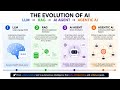 AI Evolution Explained in Under a Minute