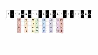 Harmonic Analysis, Transposition, and Using a Capo