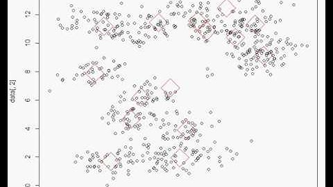 Self organizing map for clustering